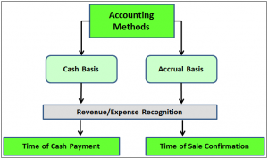 accounting methods